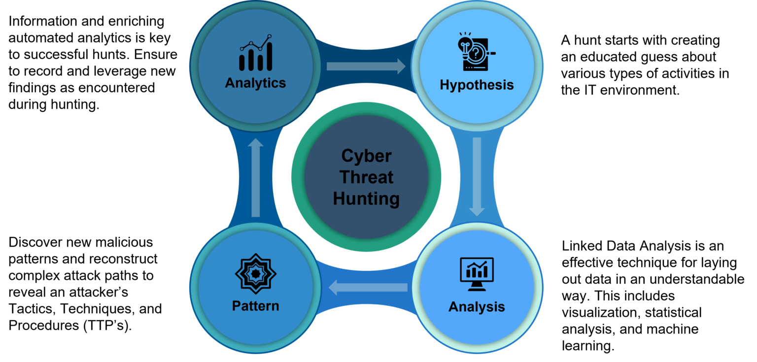 A Visual Guide on Cyber Threat Hunting CyberDNA