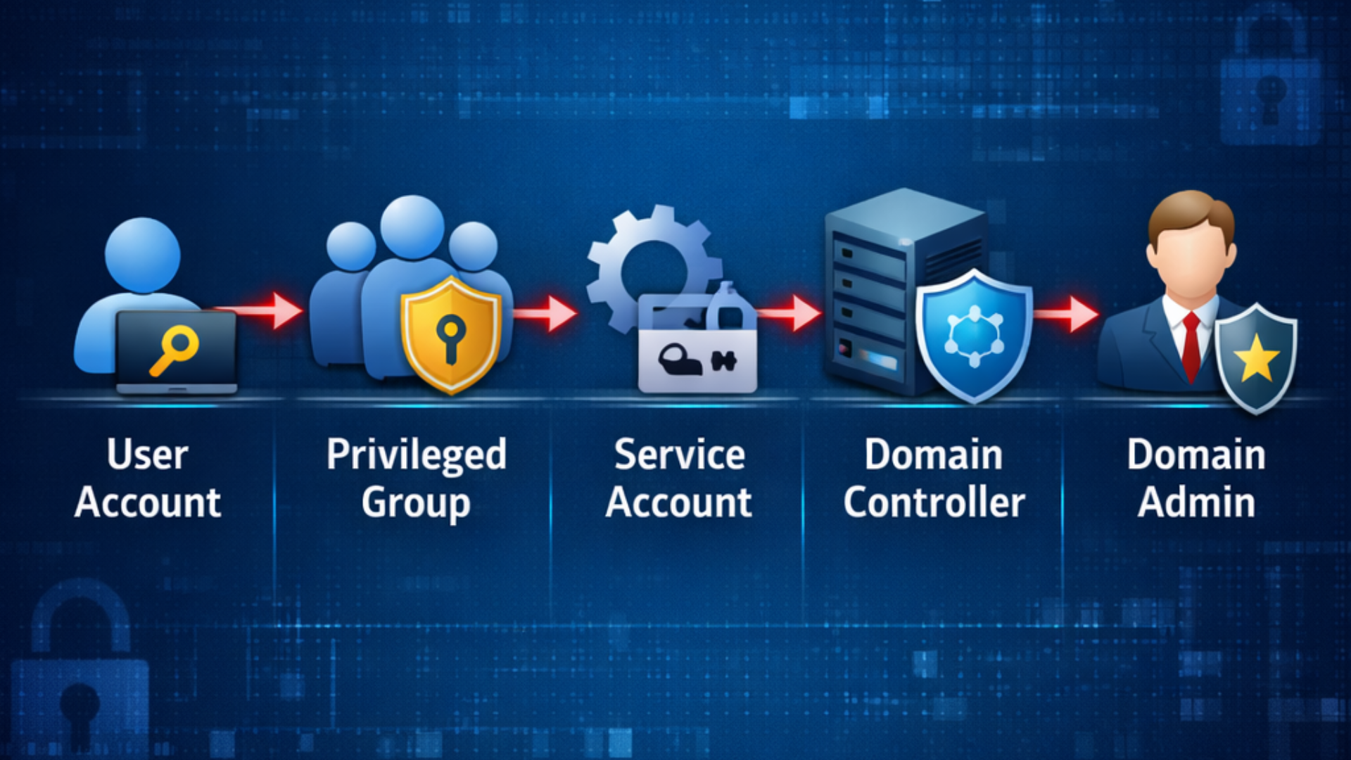 Active Directory security risks illustrated through an AD attack path showing privilege escalation from user account to domain admin