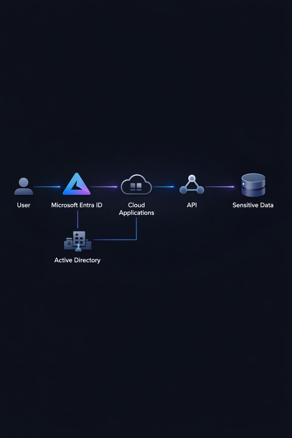 Entra ID security gaps diagram showing identity exposure across cloud applications and hybrid environments