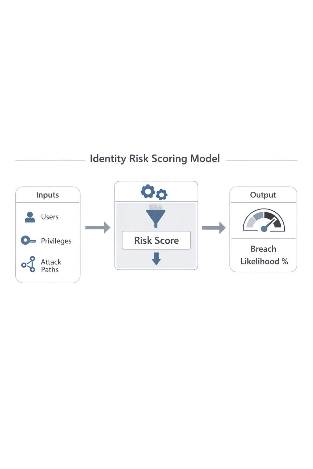 breach likelihood assessment diagram showing identity risk scoring based on attack paths and privilege exposure