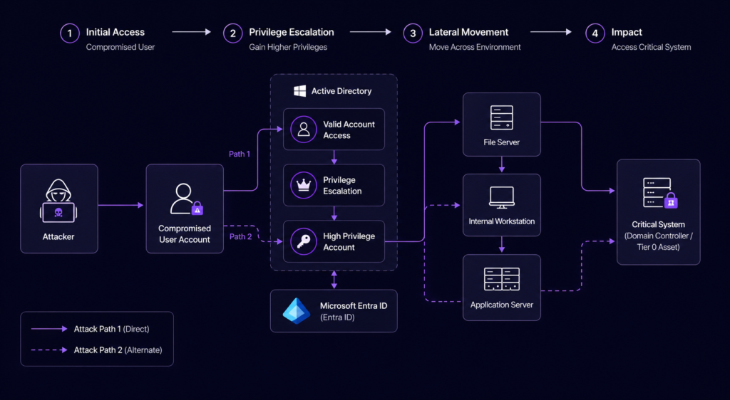 identity attack paths showing compromised user, privilege escalation, lateral movement and access to critical systems in Active Directory and Entra ID