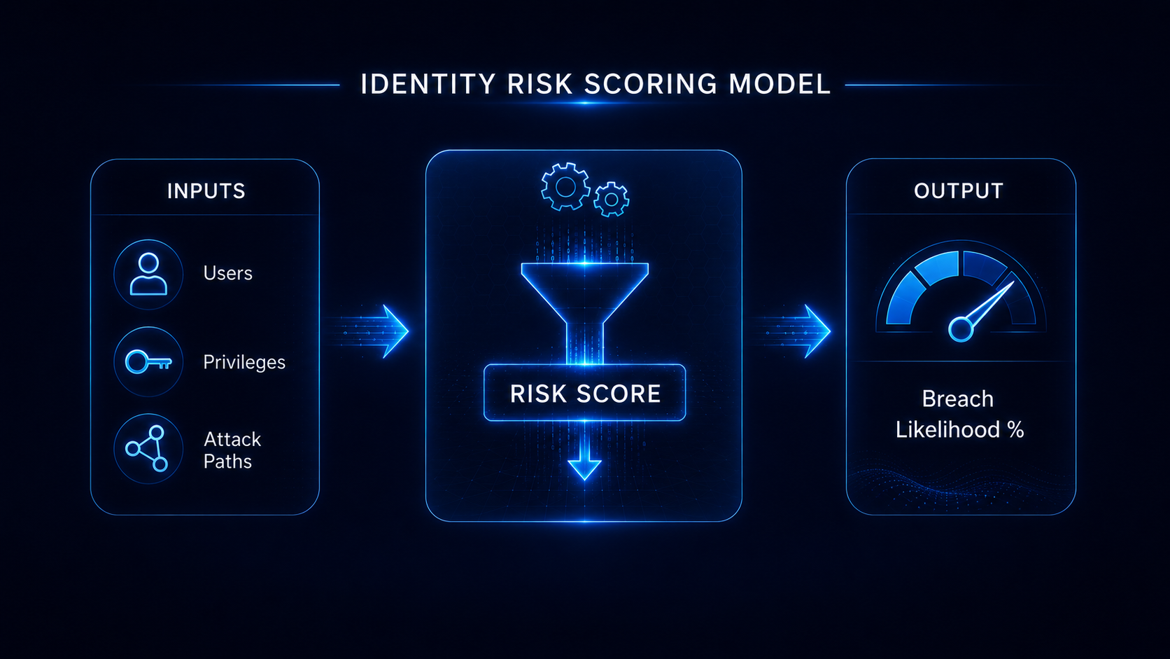 breach likelihood assessment model showing identity risk scoring from users, privileges and attack paths