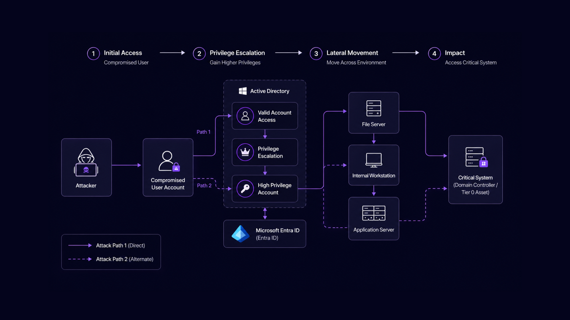 identity attack paths showing compromised user, privilege escalation, lateral movement and access to critical systems in Active Directory and Entra ID