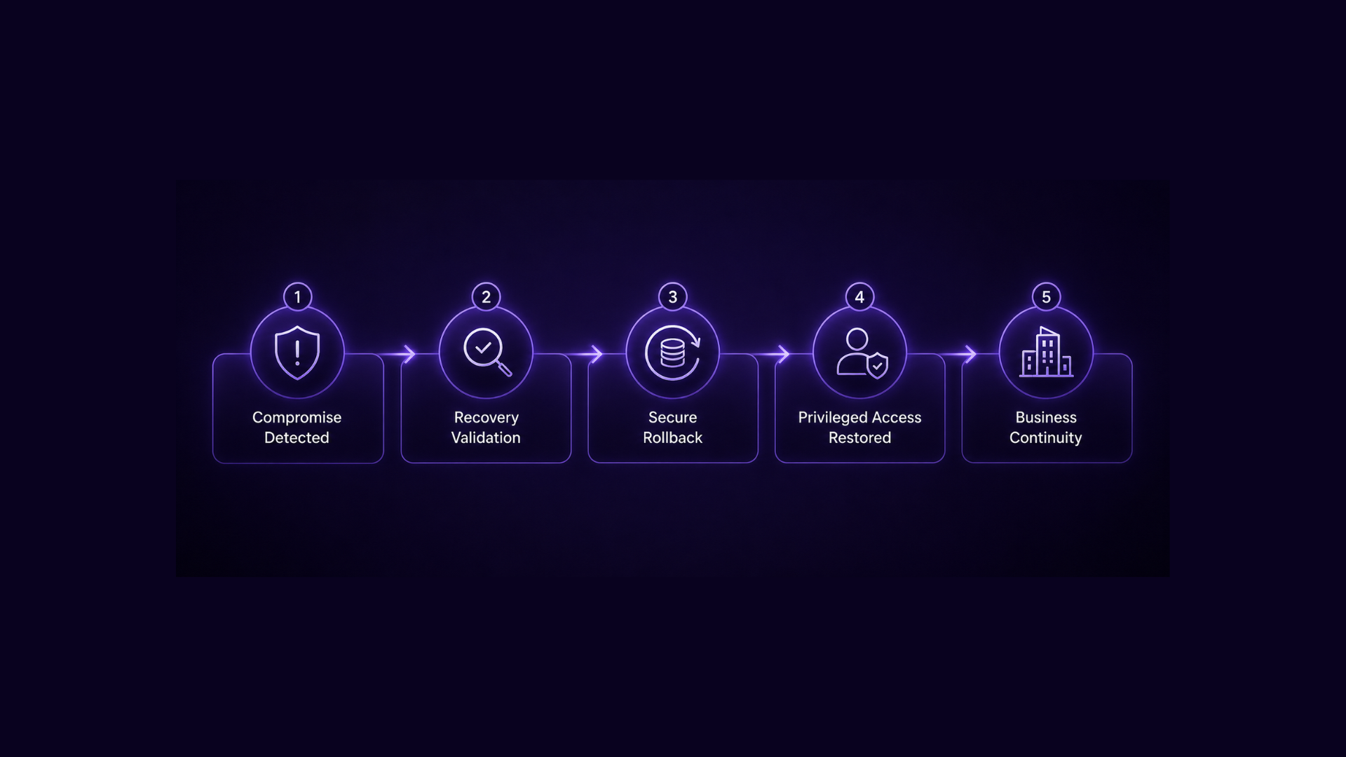 identity recovery readiness framework showing compromise detection, secure rollback, privileged access restoration, and business continuity