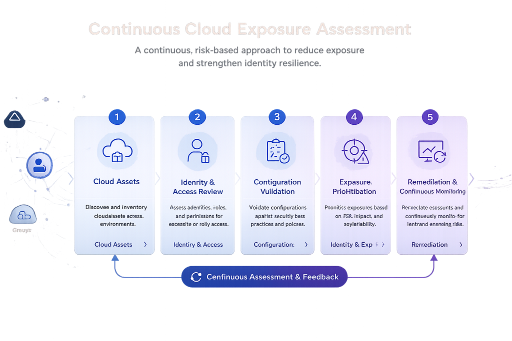 cloud exposure assessment framework showing continuous cloud exposure validation process