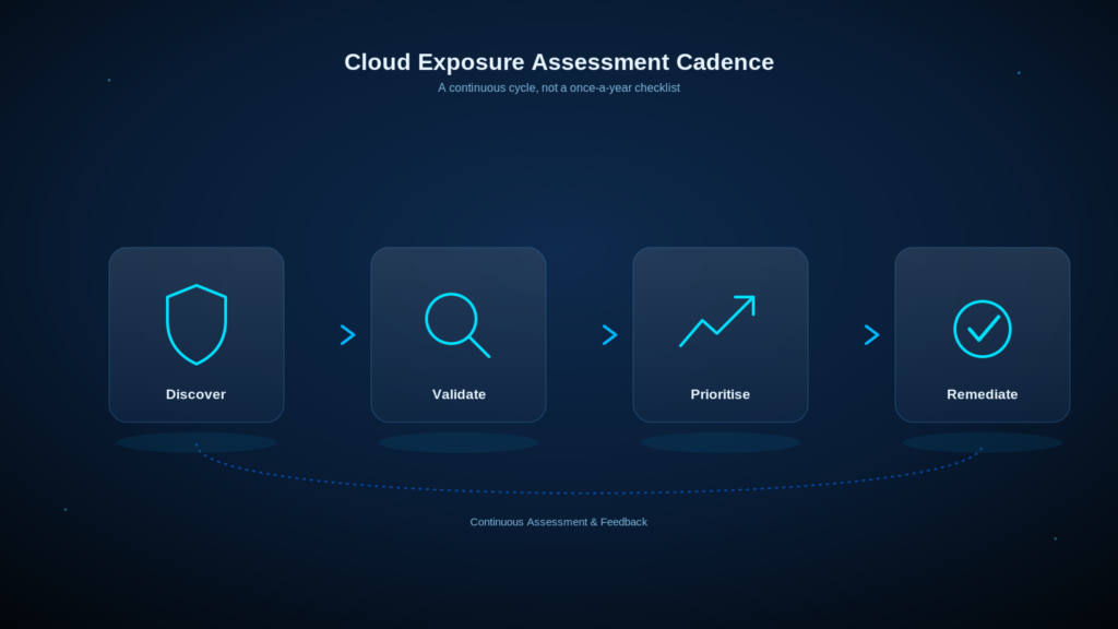 Getting cloud exposure assessment frequency right isn't about picking a number and defending it. It's about building a process that adjusts to how fast your cloud environment actually changes, and that gives you a trend line instead of a single data point each time it runs.